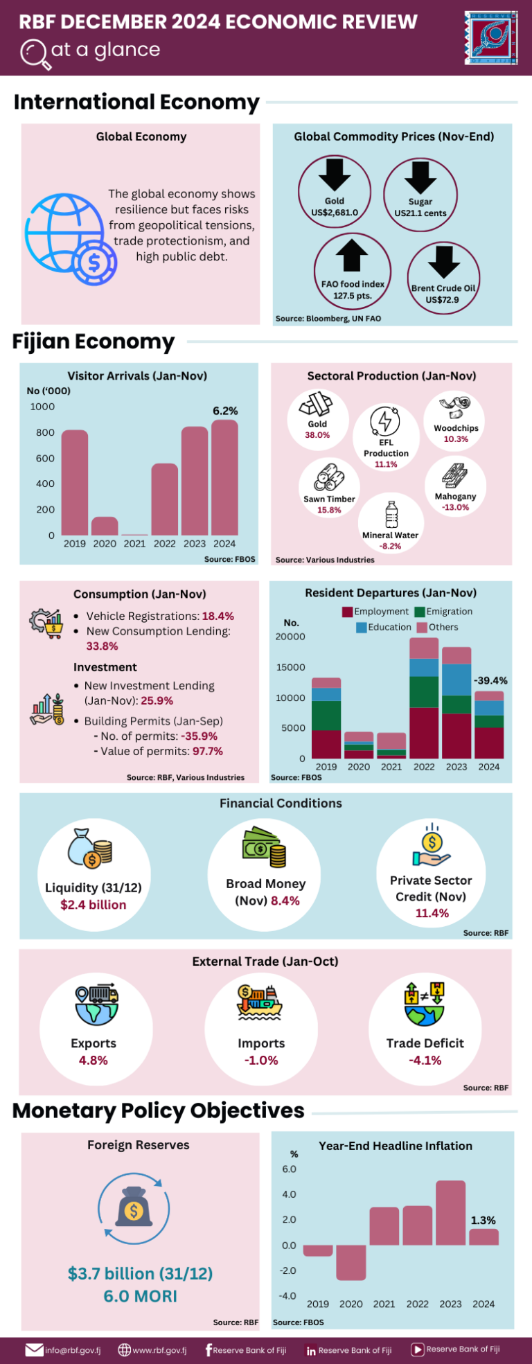 Economic Review December 2025 Reserve Bank of Fiji